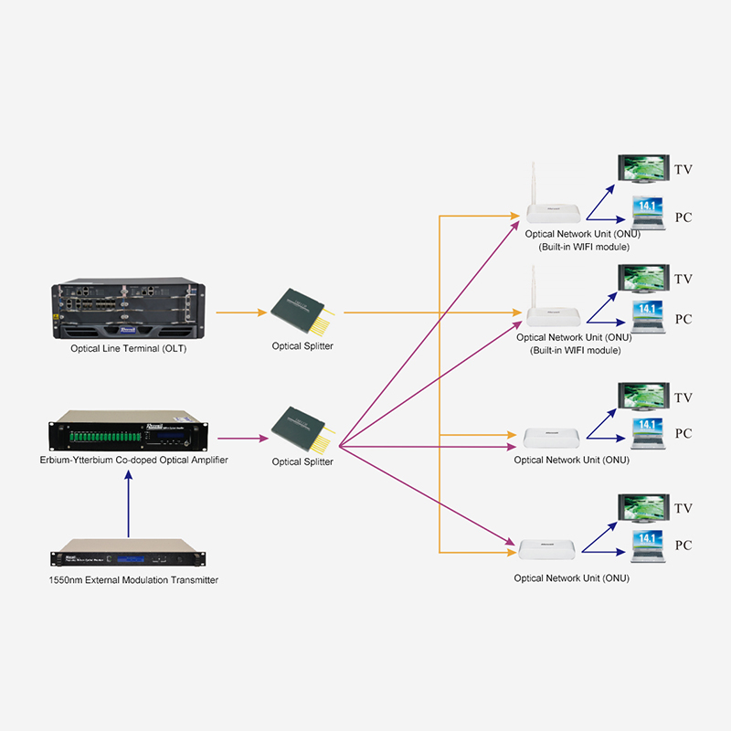 راه حل دسترسی FTTH بر اساس 